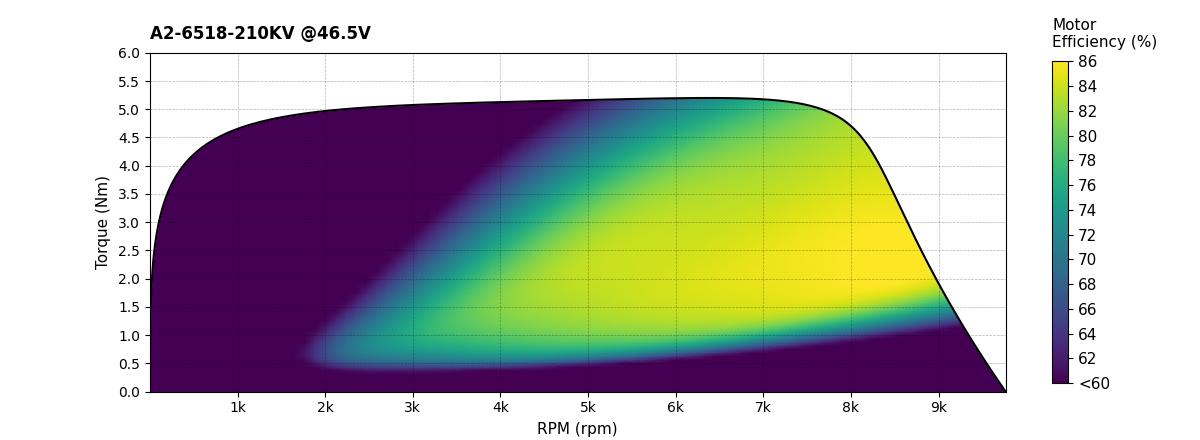 Scorpion A2-6518 PNP Combo (12s / 40cc / 5500w) Data chart